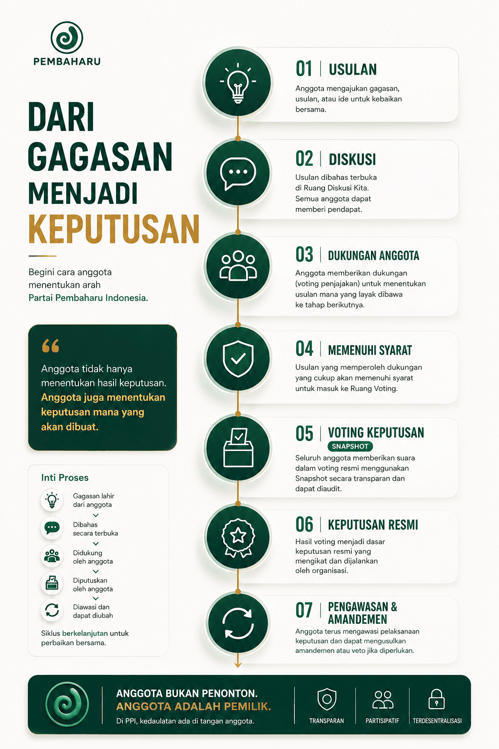 Alur Pembuatan Keputusan Digital