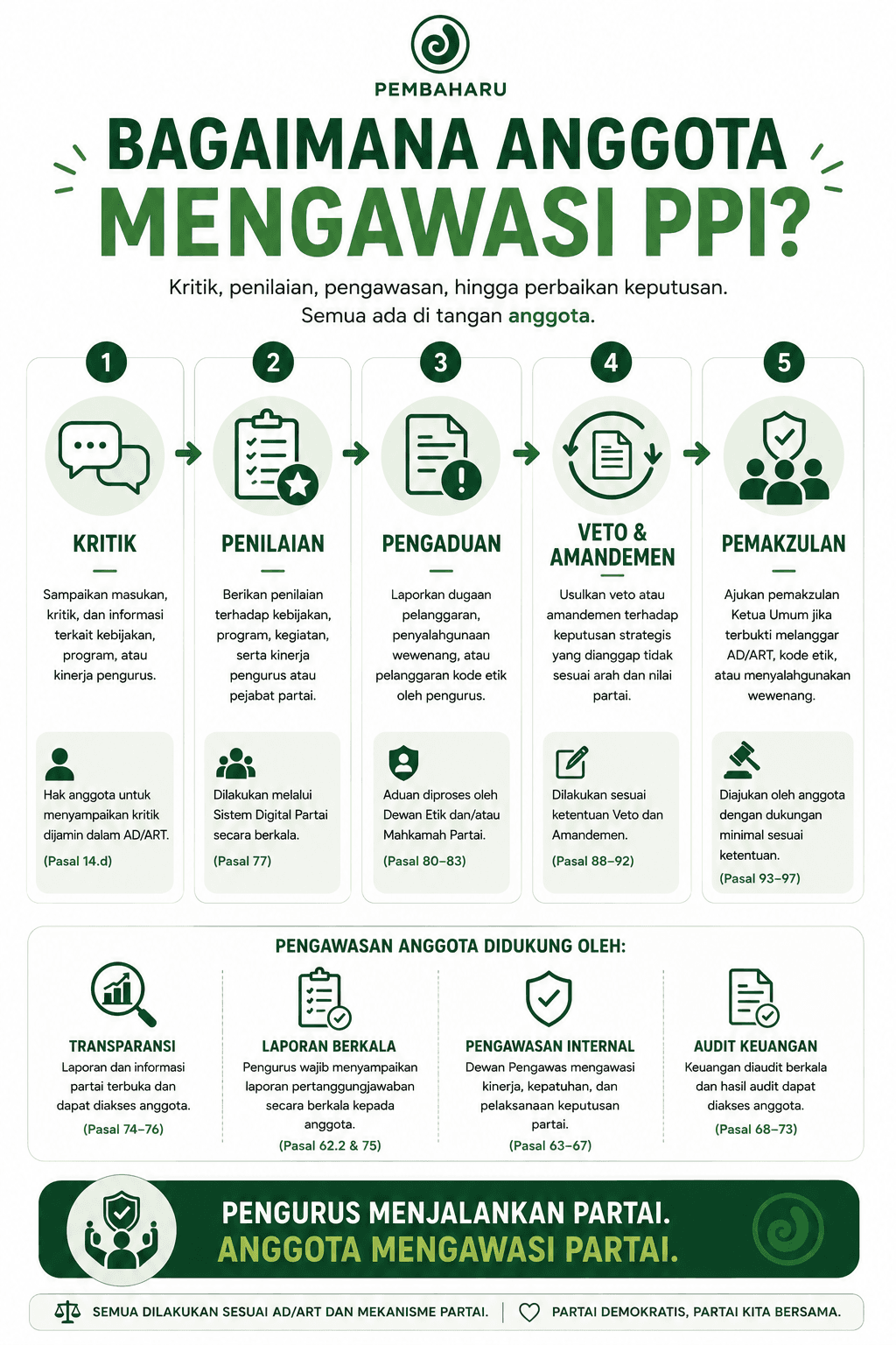 Pengawasan Integritas & Kinerja Oleh Anggota